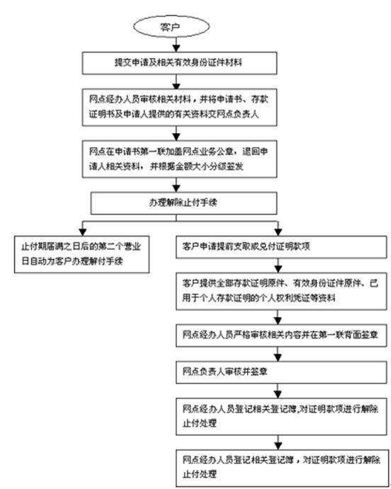 企业资金证明办理流程(图1) 企业资金证明